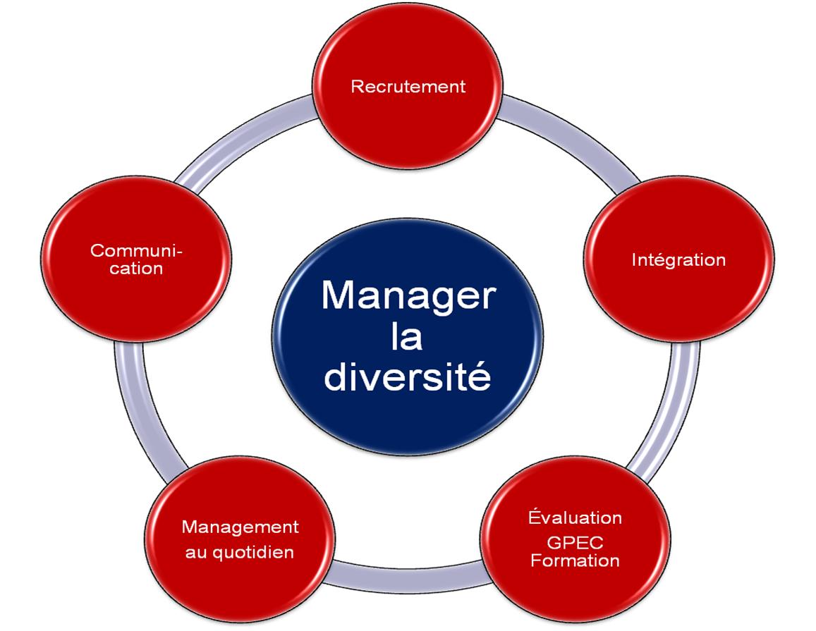 Manager diversité